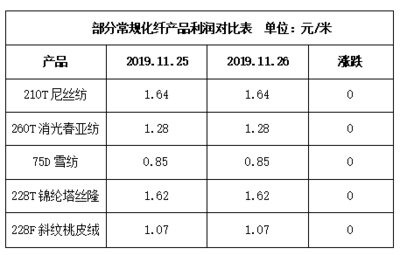 11月26日江浙化纖布匹市場觀察 坯布走貨放緩，織造廠家生產積極性減弱